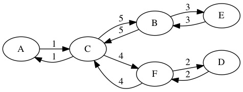 MST as cycle