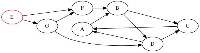 Breadth First Search Step 1