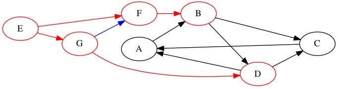 Breadth First Search Step 4