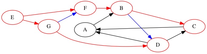 Breadth First Search Step 5