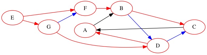 Breadth First Search Step 6