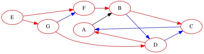 Breadth First Search Step 7