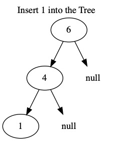 Insert Value into Tree (3 of 7)