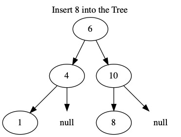 Insert Value into Tree (5 of 7)