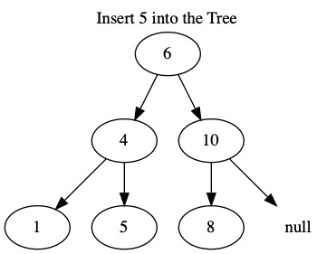 Insert Value into Tree (6 of 7)