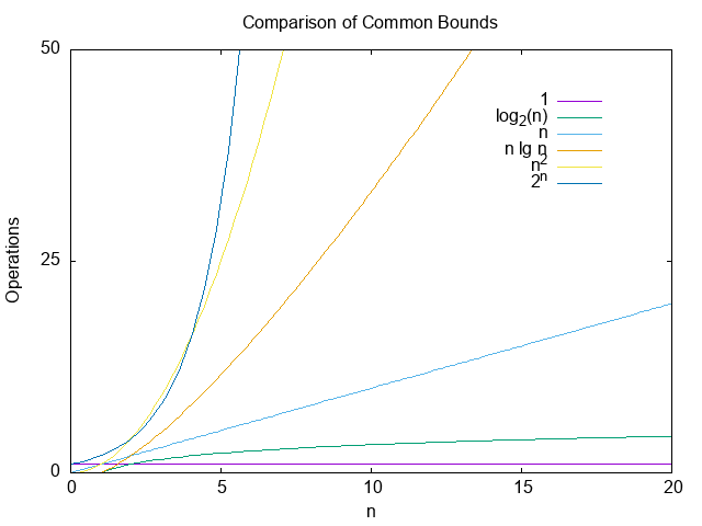 Comparison of Common Bounds