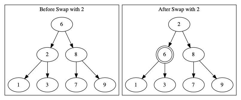 Root cannot be swapped with internal nodes.