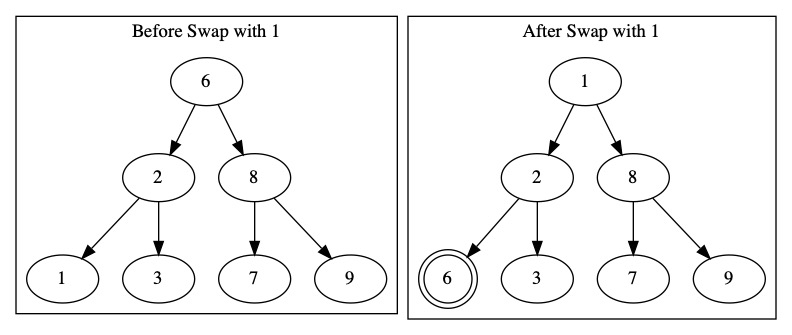 Swapping with some nodes breaks the tree.