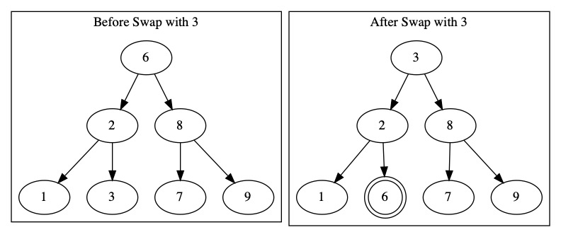 Swapping with Max of Left