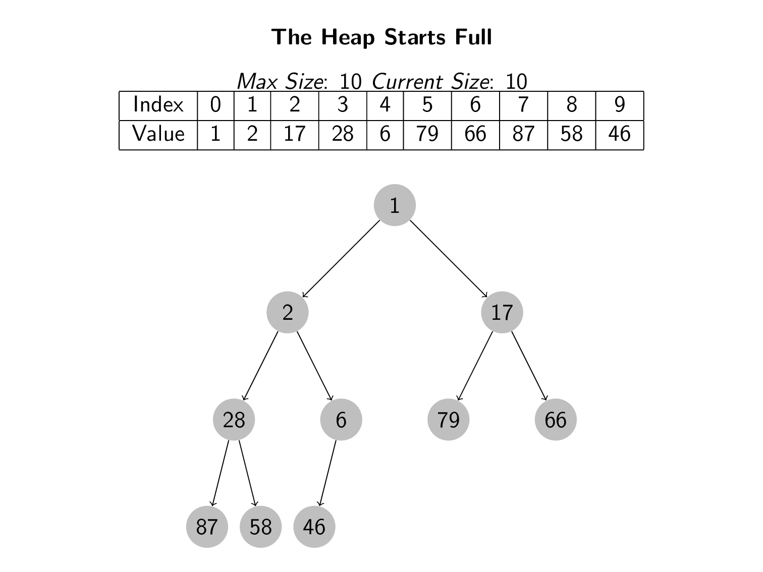 Deleting Values from a Heap