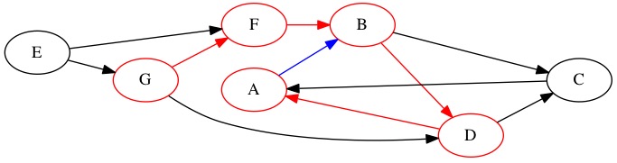 All DFS Step 6