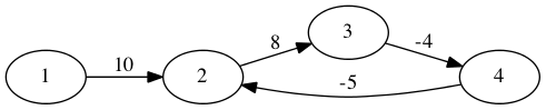 Negative Weight Cycle