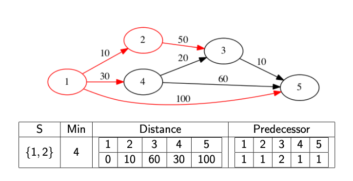 Dijkstra Part 3