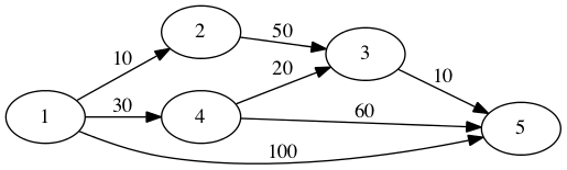 Example Graph