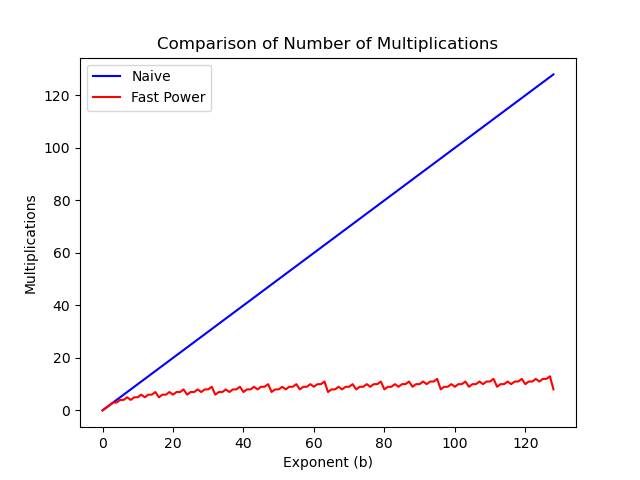 Fast vs Naive Method