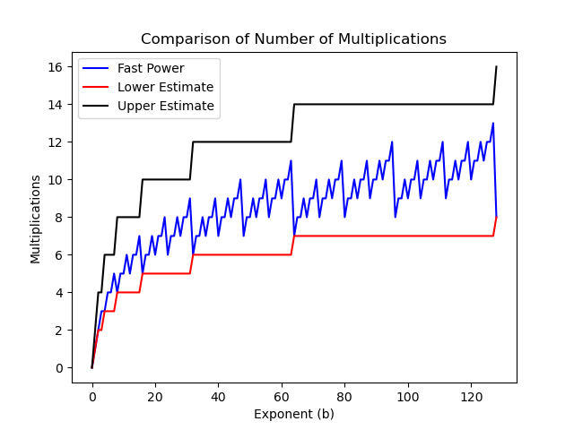 Bound Estimates