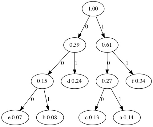 Encoded Tree