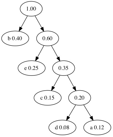 Final Compression Tree