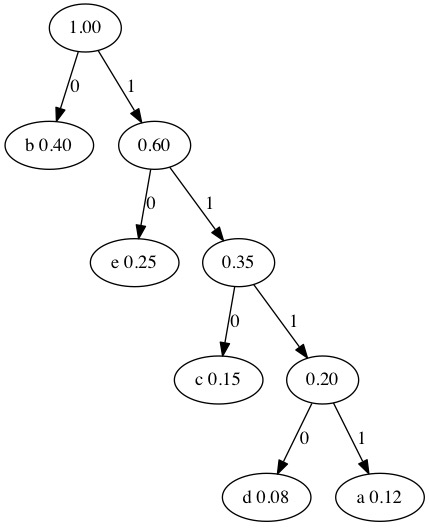 Labeled Huffman Tree