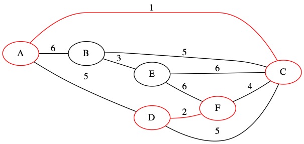 Kurskal Iteration 2