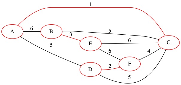 Kurskal Iteration 3