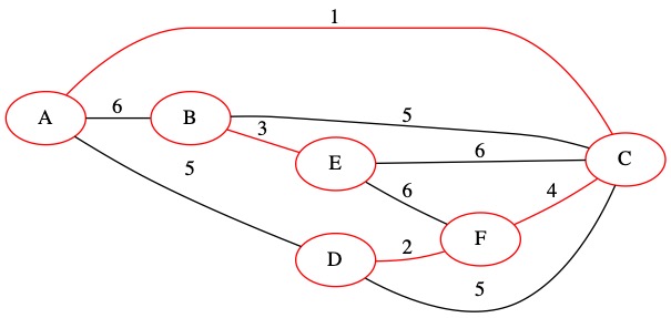 Kurskal Iteration 4