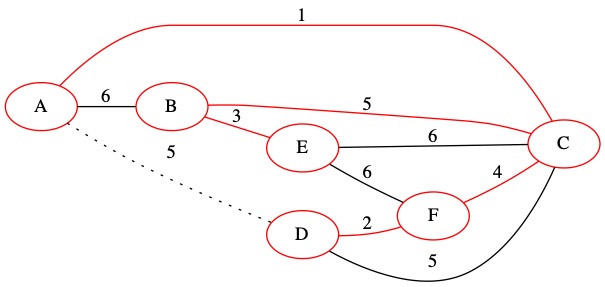 Kurskal Iteration 6