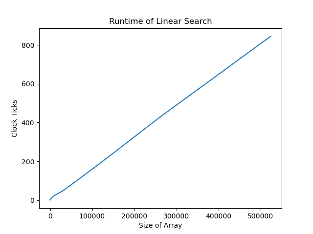 Plot of Linear Search Runtime