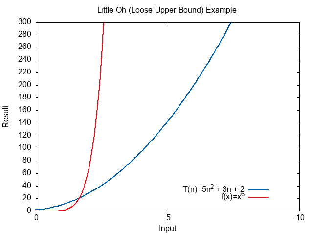 Plot showing f(n) is much larger