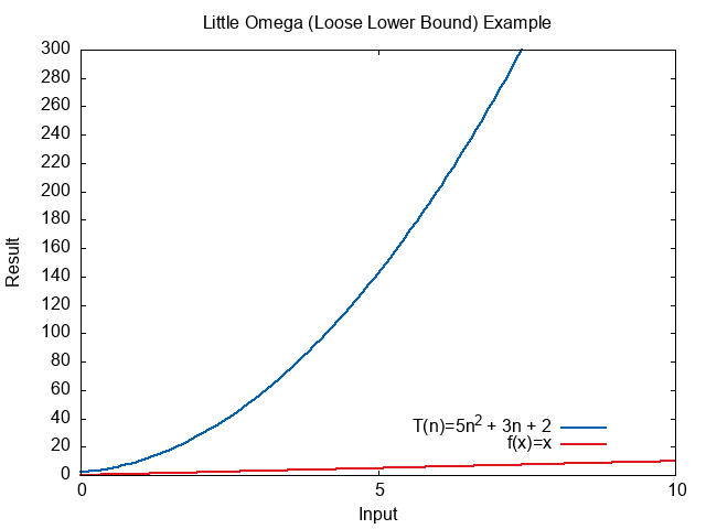 Plot showing f(n) is much smaller