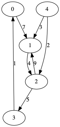 Directed Graph