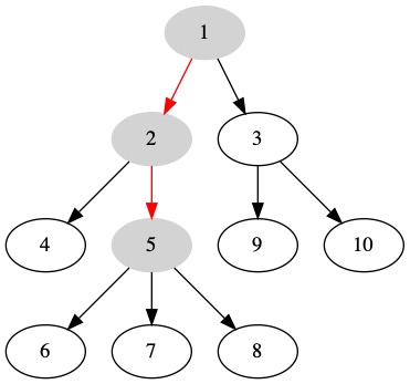 Node Depth of Node 5