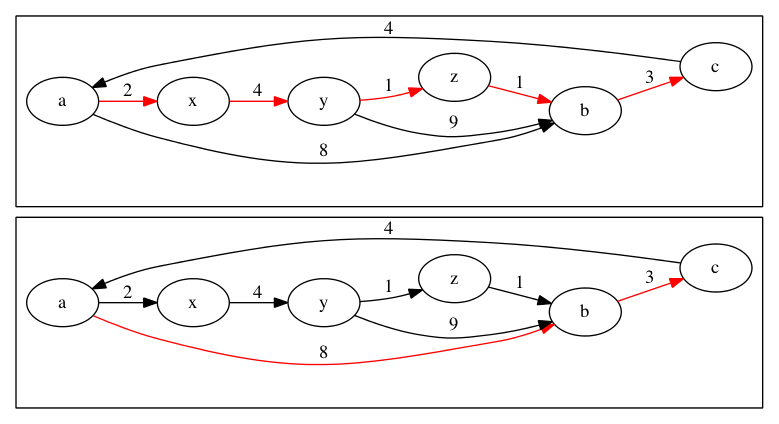 Two Shortest Paths