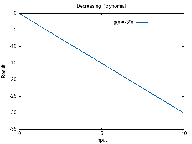 Decreasing Polynomial Function