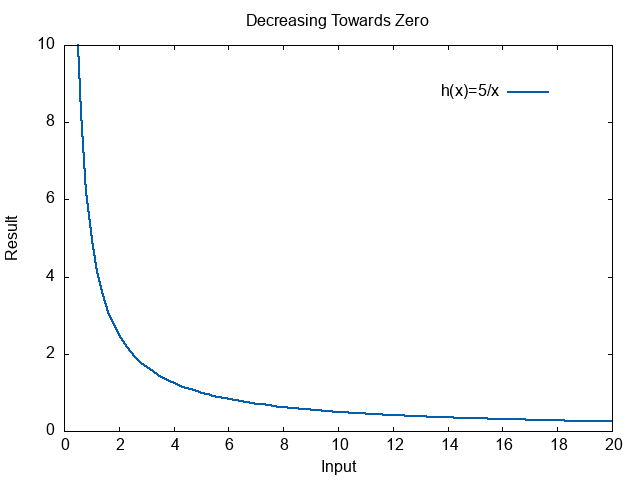 Function that decreases towards zero