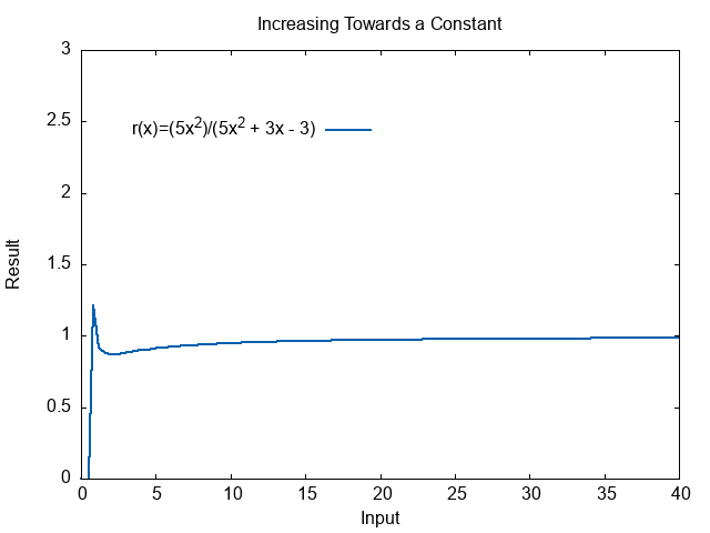 Function that increases towards a constant