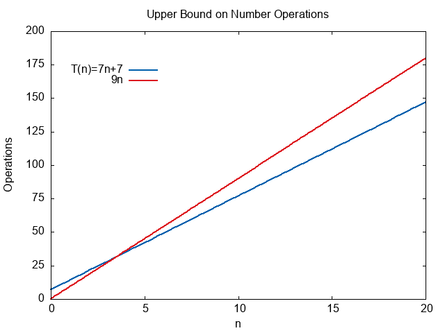 Plot comparing 7n+7 to 9n