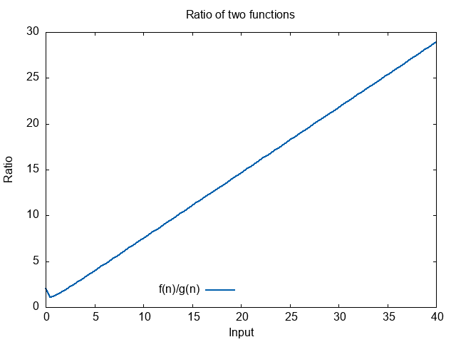 Plot of f(n)/g(n) heads towards infinity