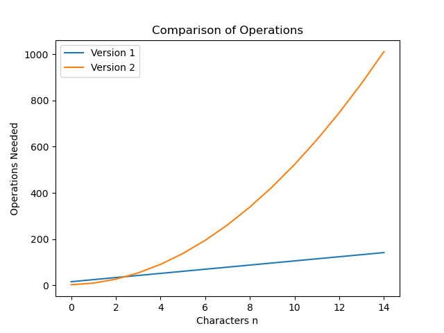 Comparison of Version 1 and Version 2 Runtime