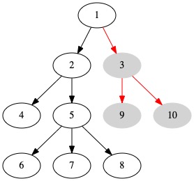 Right Nodes of 2