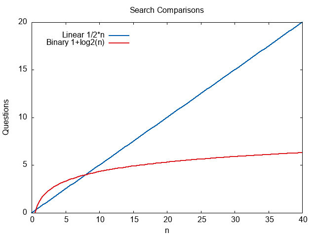 Linear vs Binary Plot