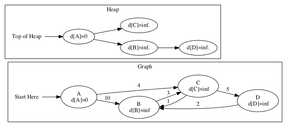 Step 1 of Dijkstra