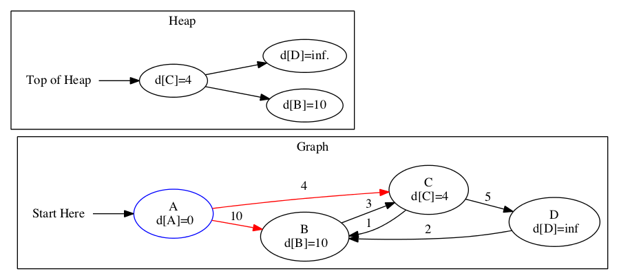 Step 2 of Dijkstra