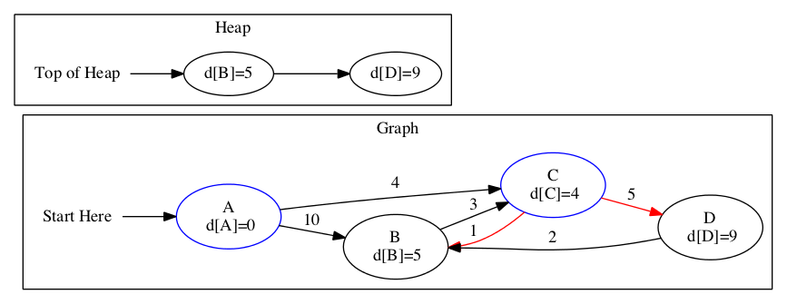 Step 3 of Dijkstra