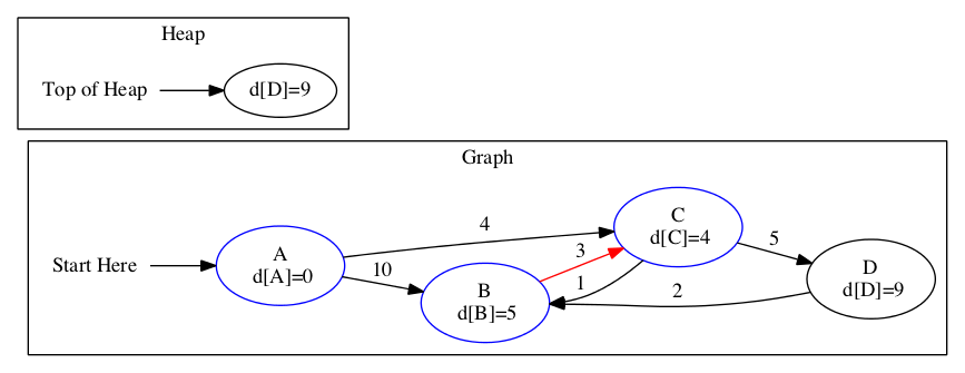 Step 4 of Dijkstra