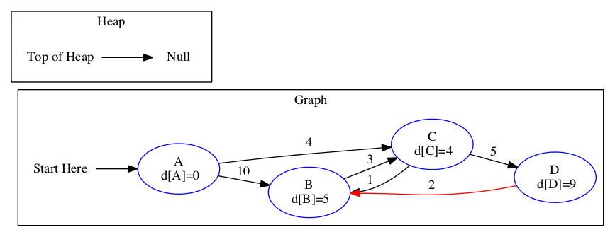 Step 5 of Dijkstra