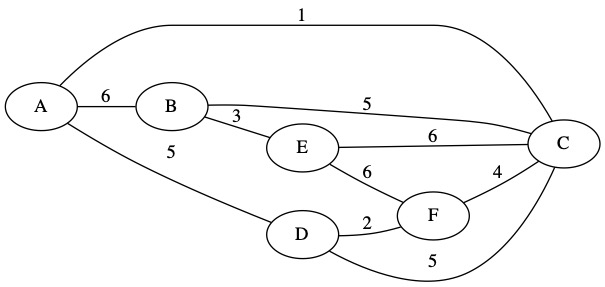 Initial Graph