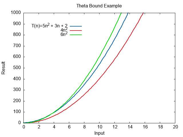 Plot showing Theta Bounds