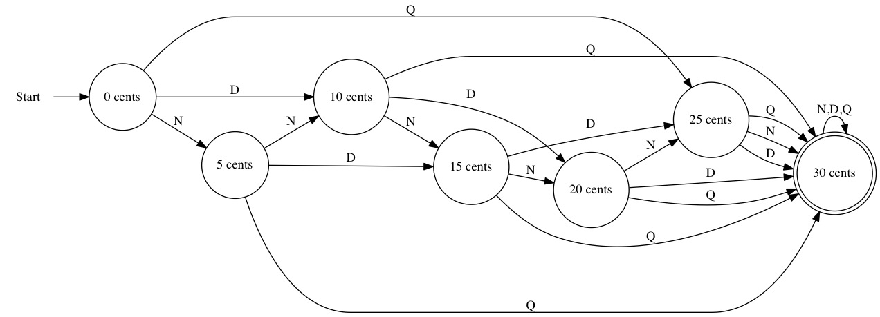 Exact Change DFA